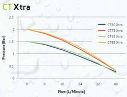 Salamander 1.5 Bar Twin Positive Head Regenerative Shower Pump - Ct50 Xtra 7 Salamander 1.5 Bar Twin Positive Head Regenerative Shower Pump - Ct50 Xtra -Grundfos Shop salamander 1 5 bar twin positive head regenerative shower pump ct50 xtra